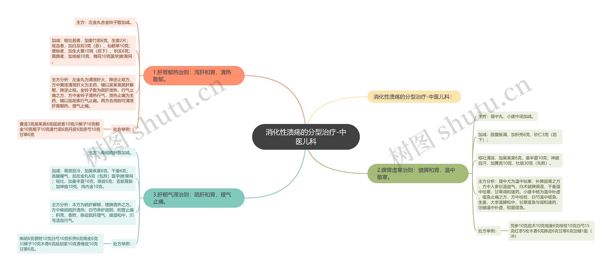 消化性溃疡的分型治疗-中医儿科 消化性溃疡的分型治疗-中医儿科