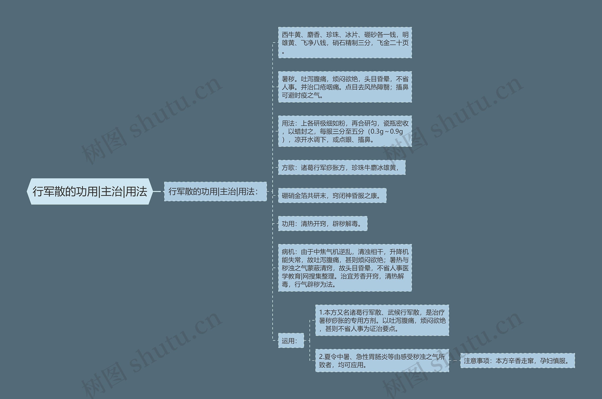 行军散的功用|主治|用法