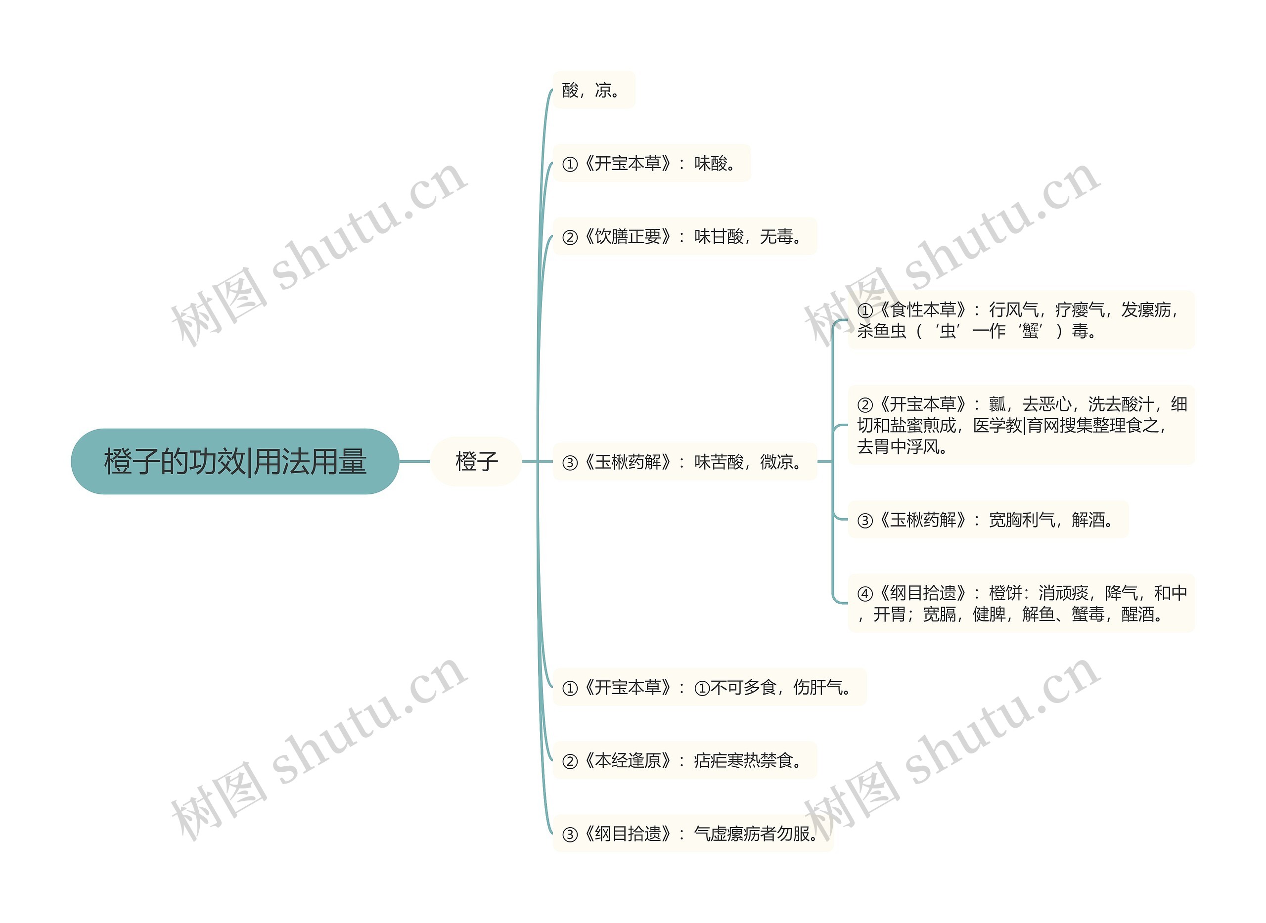 橙子的功效|用法用量思维导图