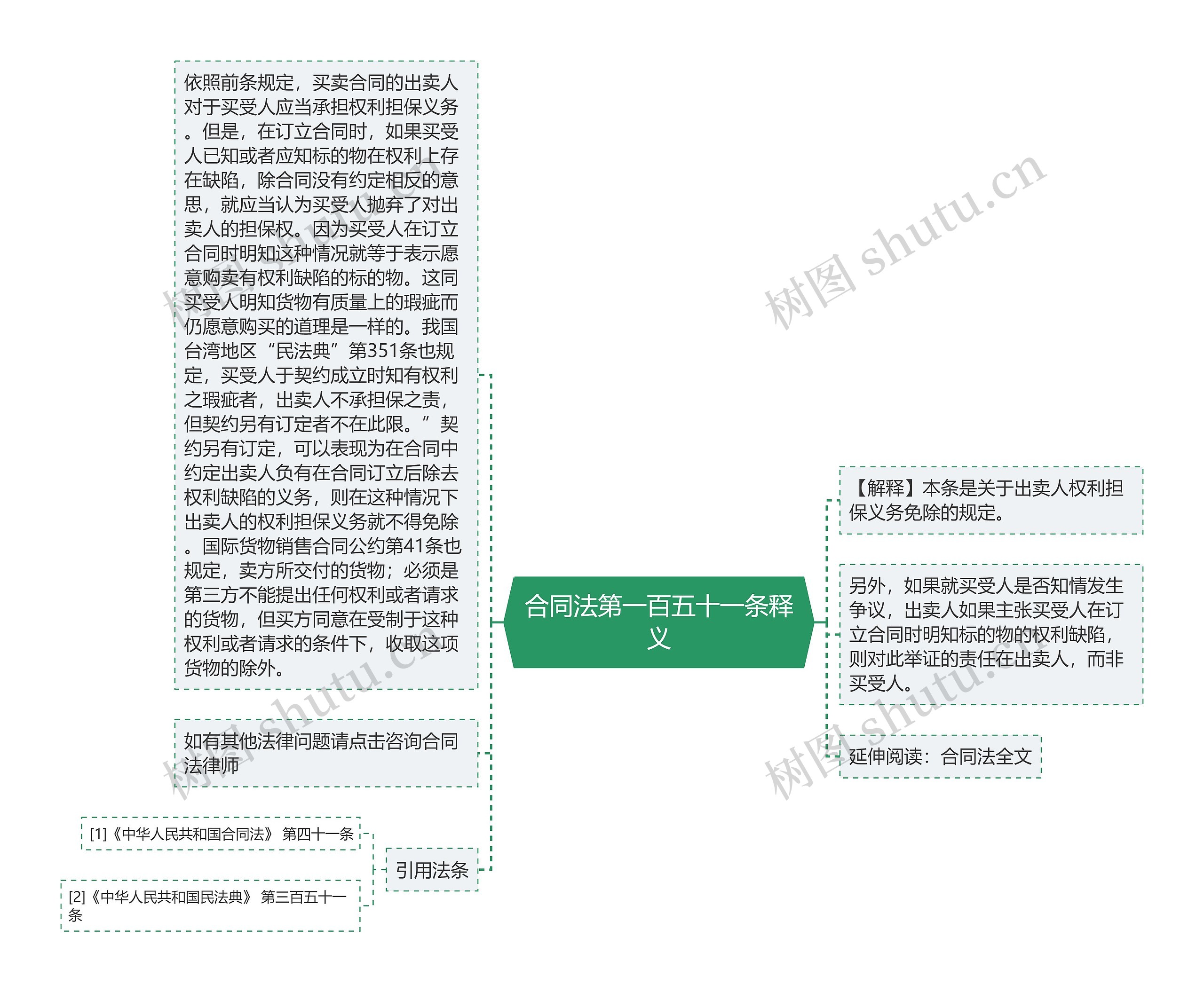 合同法第一百五十一条释义思维导图