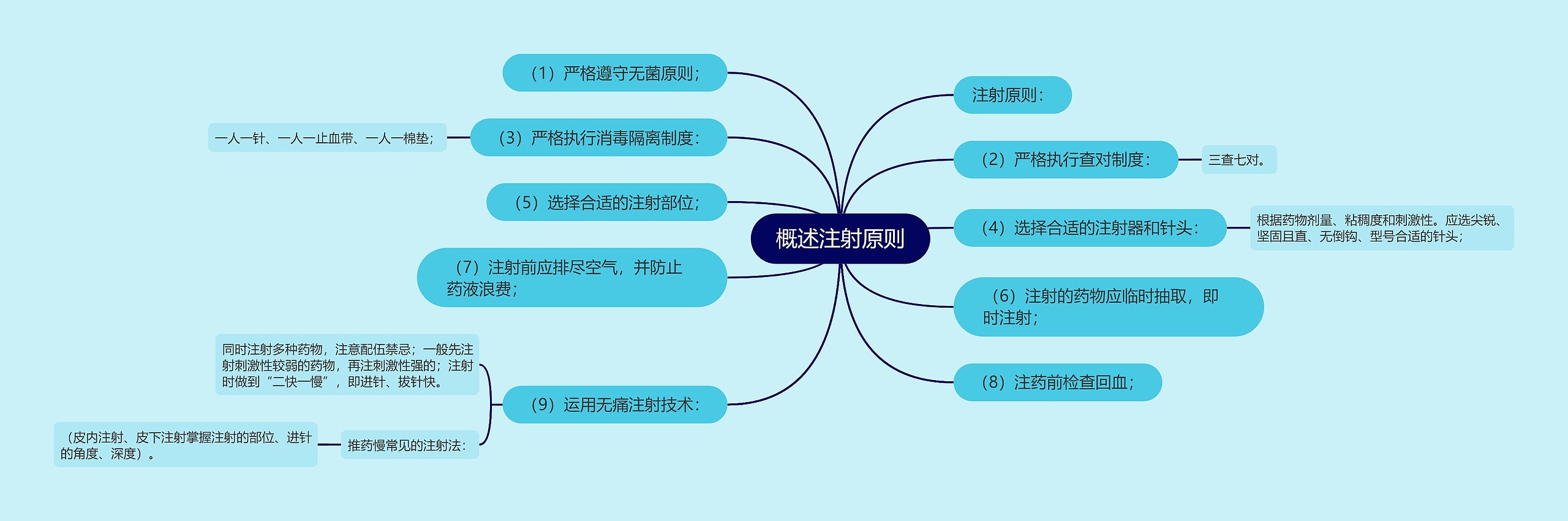 概述注射原则思维导图高清图 概述注射原则思维导图
