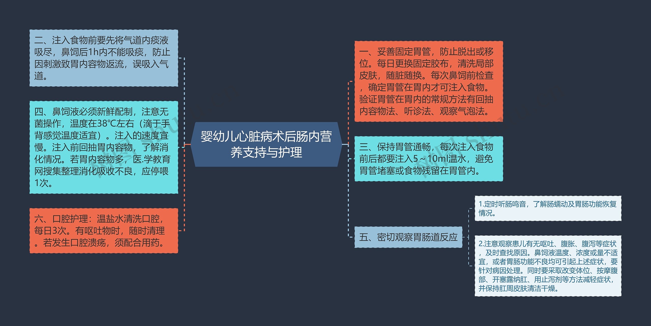 婴幼儿心脏病术后肠内营养支持与护理思维导图