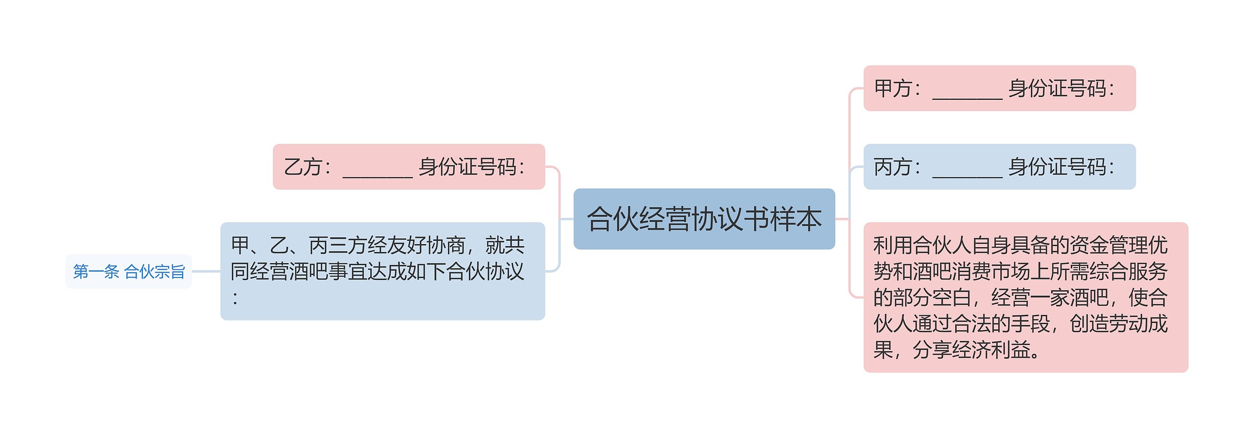 合伙经营协议书样本思维导图