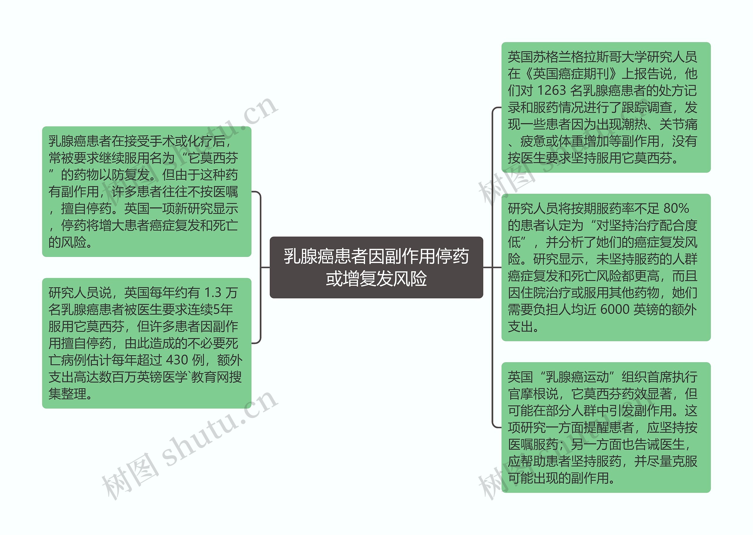 乳腺癌患者因副作用停药或增复发风险