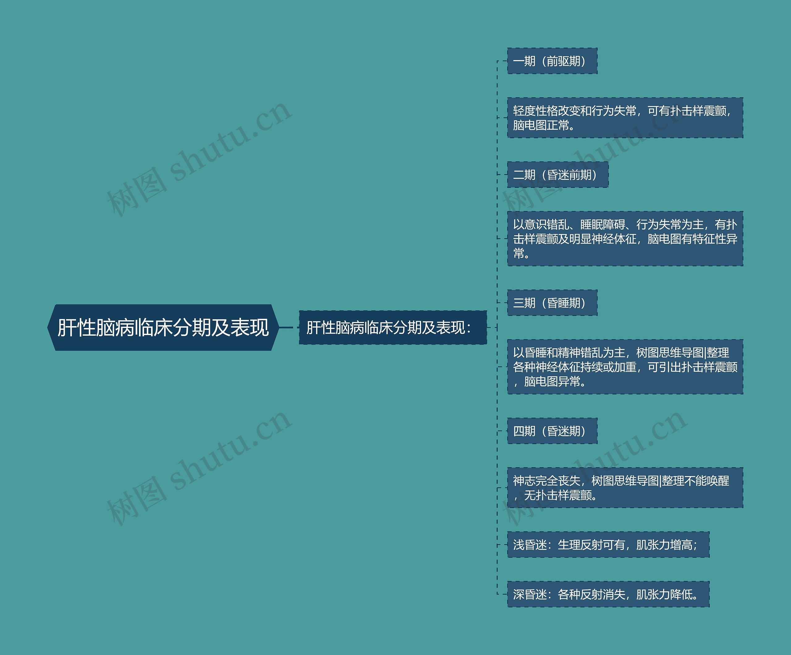 肝性脑病临床分期及表现