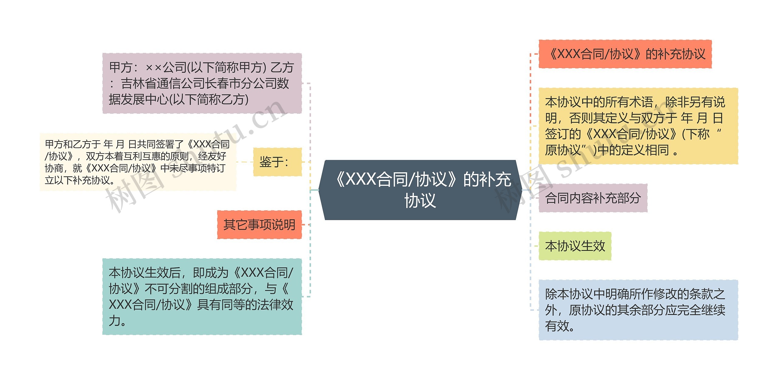 《XXX合同/协议》的补充协议思维导图