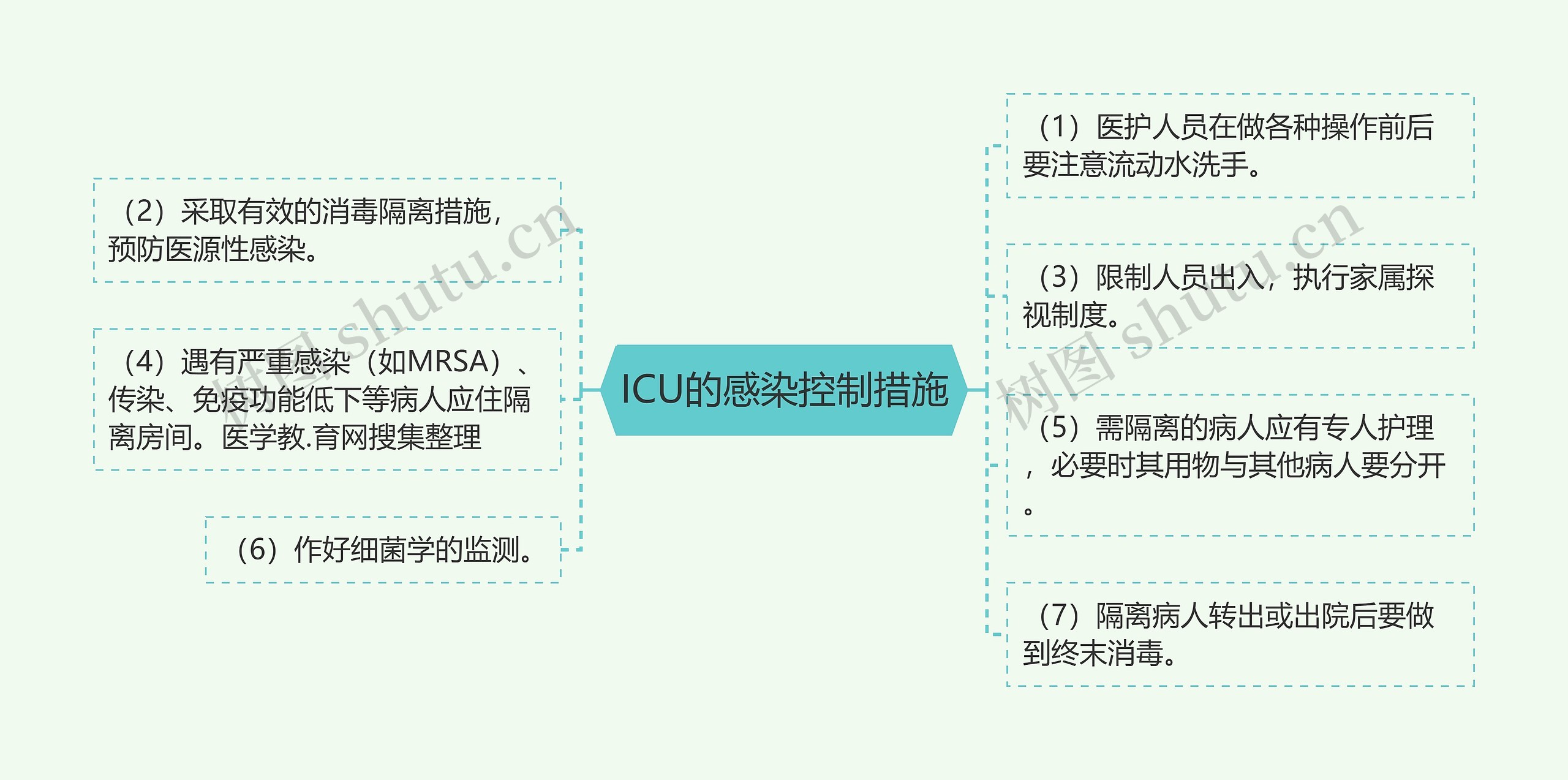 ICU的感染控制措施 ICU的感染控制措施