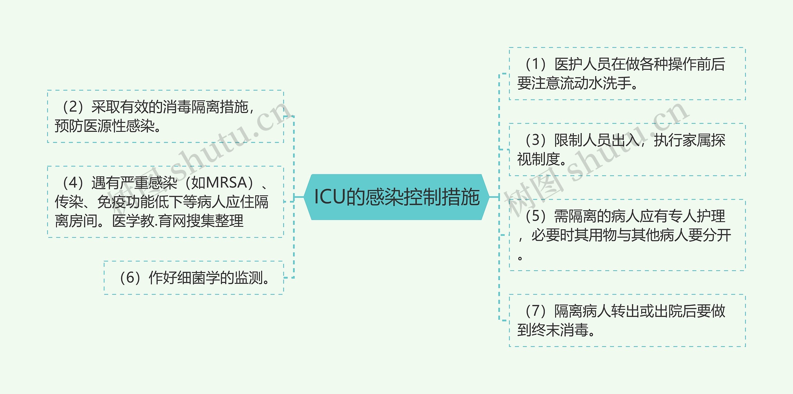 ICU的感染控制措施