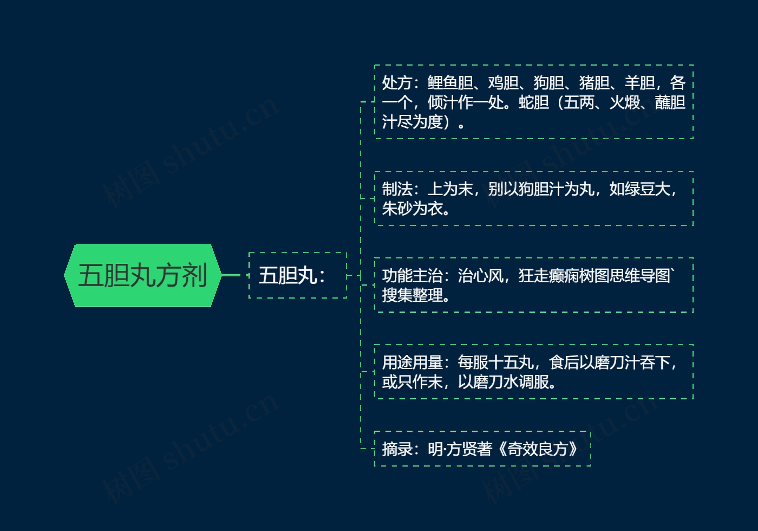五胆丸方剂思维导图