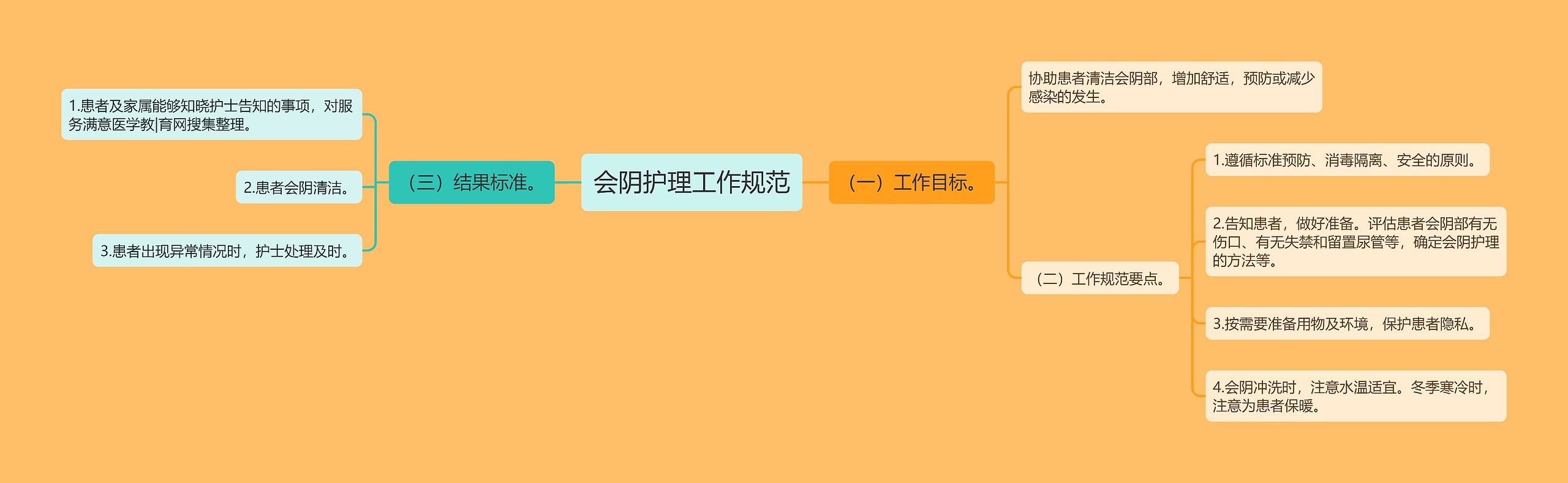 会阴护理工作规范思维导图