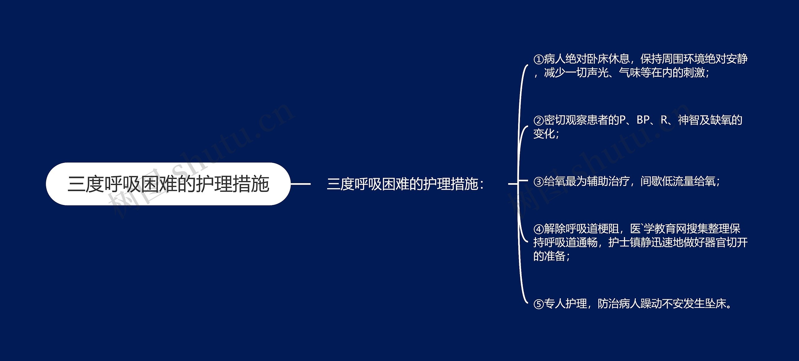 三度呼吸困难的护理措施