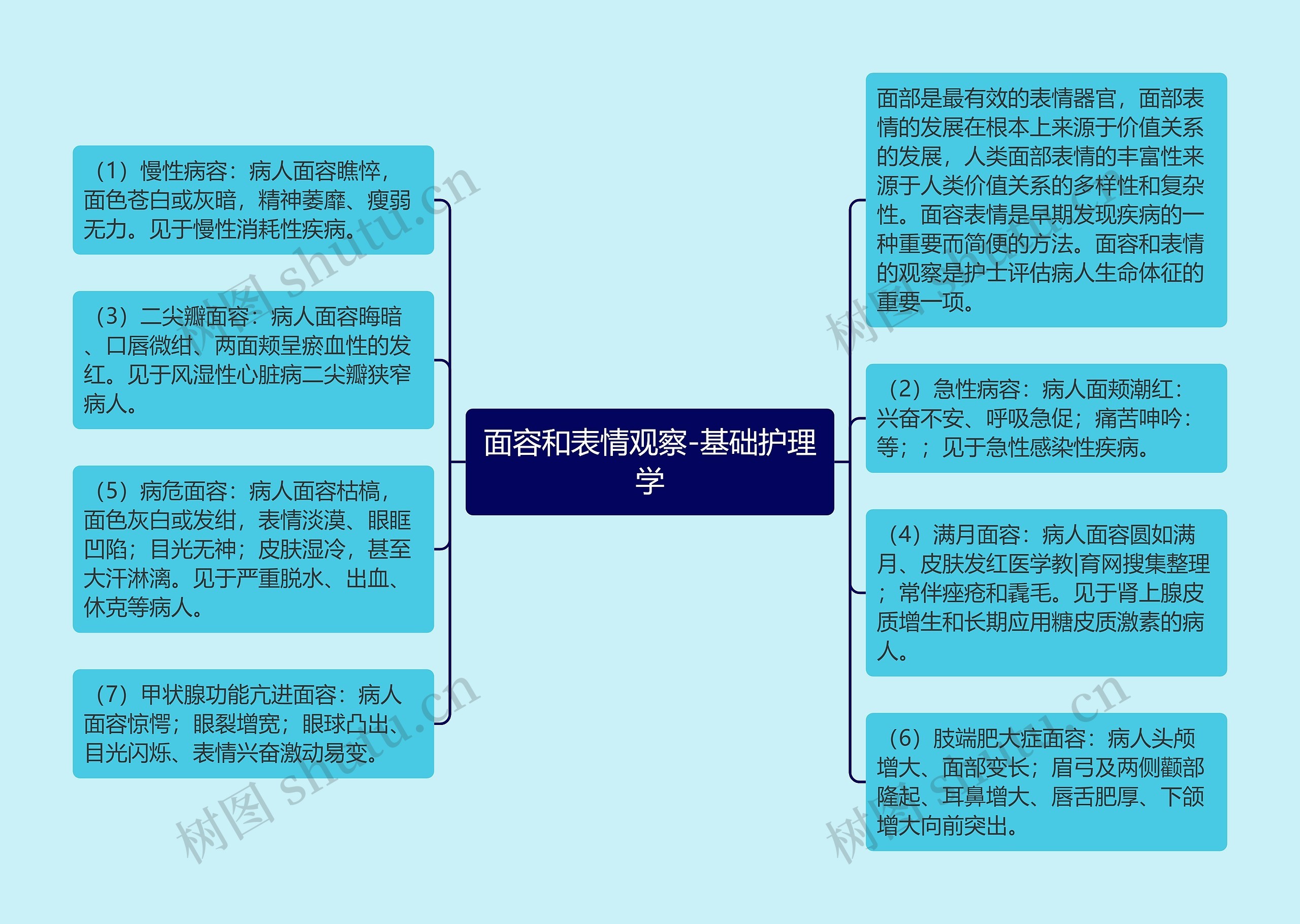 面容和表情观察-基础护理学思维导图