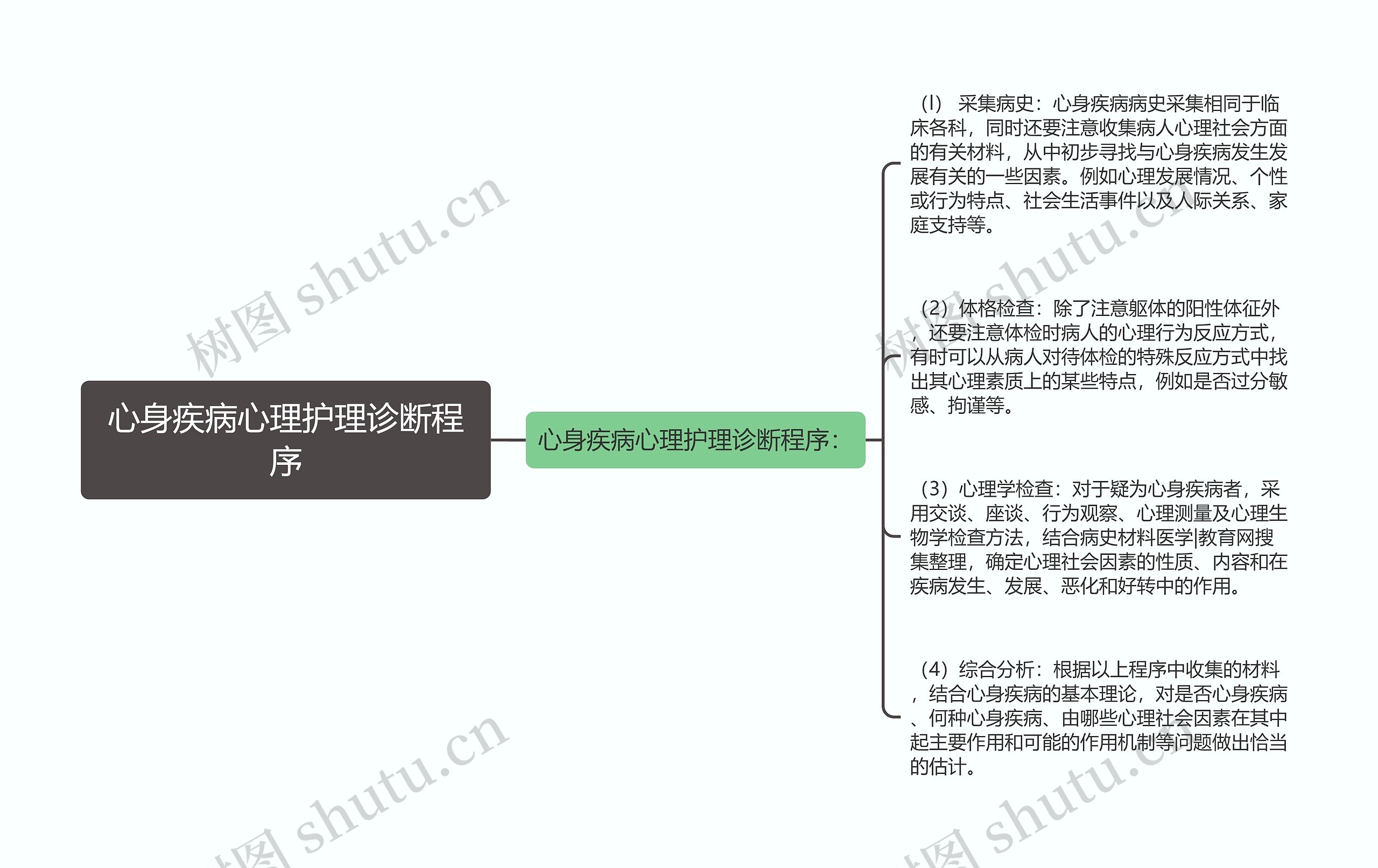 心身疾病心理护理诊断程序思维导图