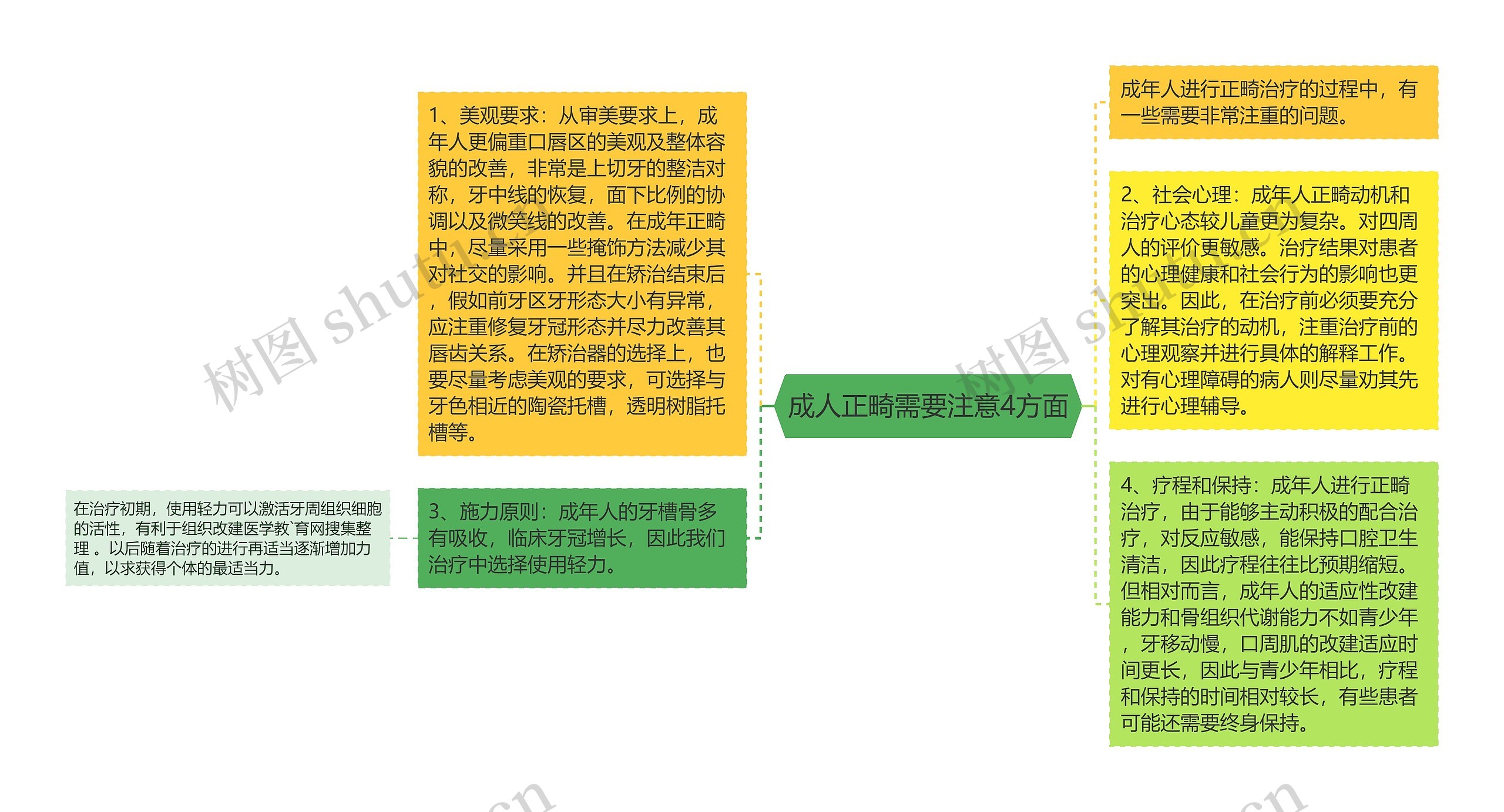 成人正畸需要注意4方面