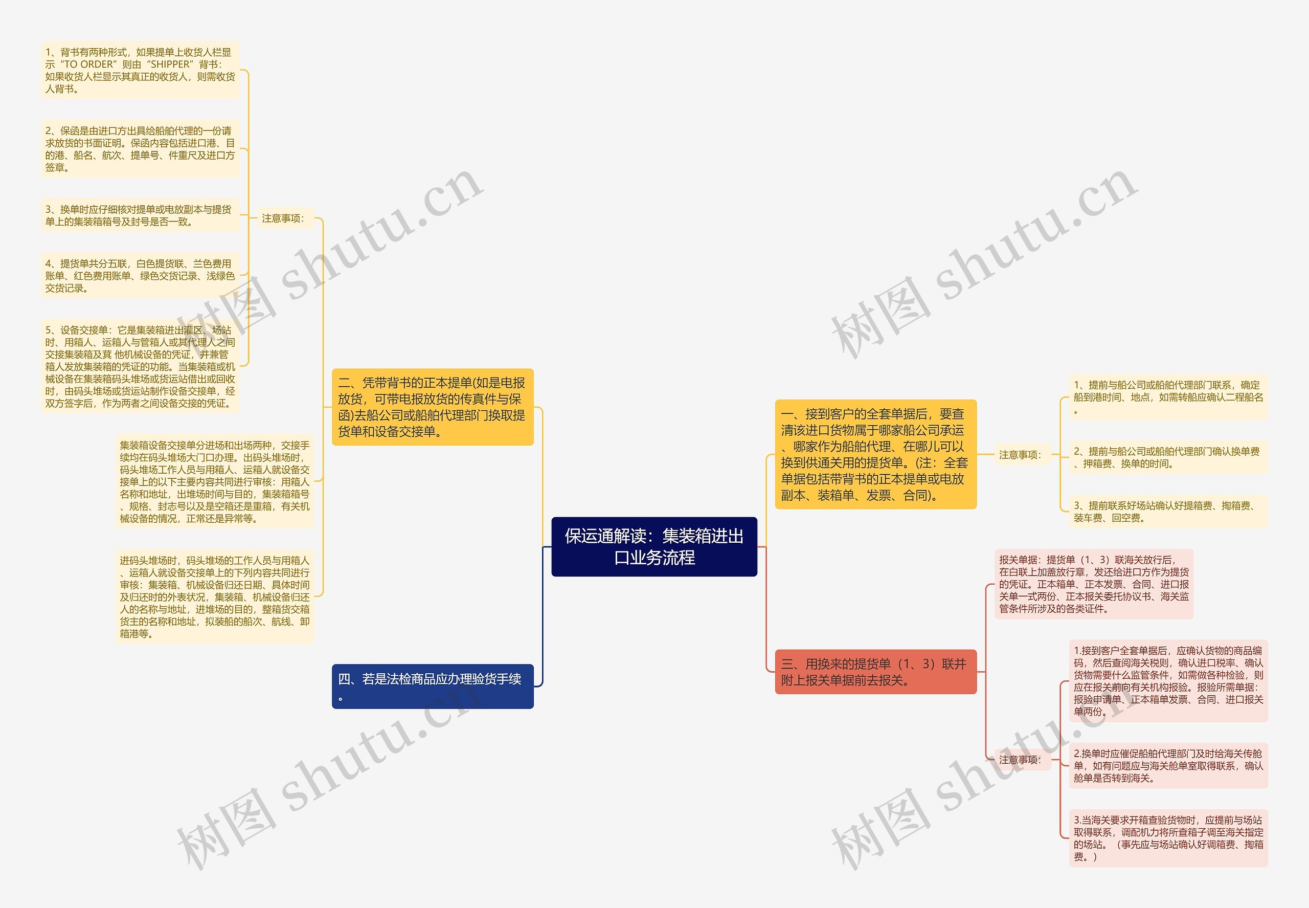 保运通解读：集装箱进出口业务流程