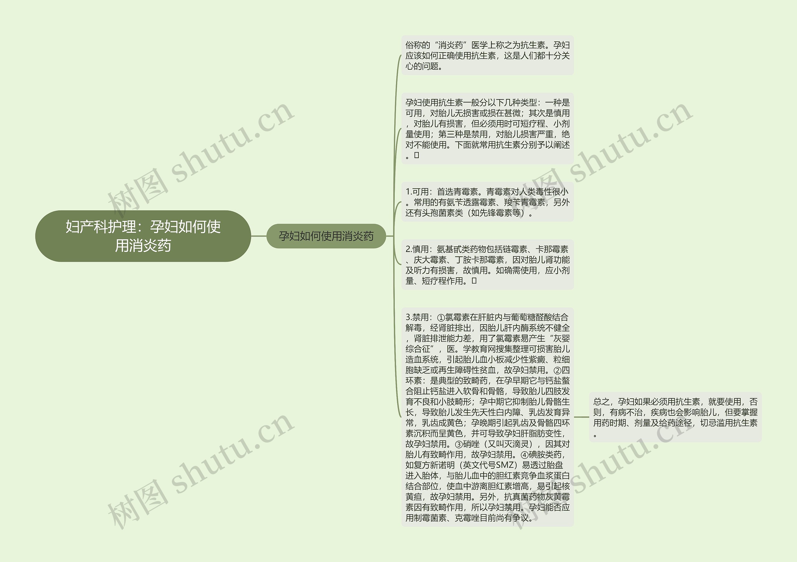 妇产科护理：孕妇如何使用消炎药思维导图