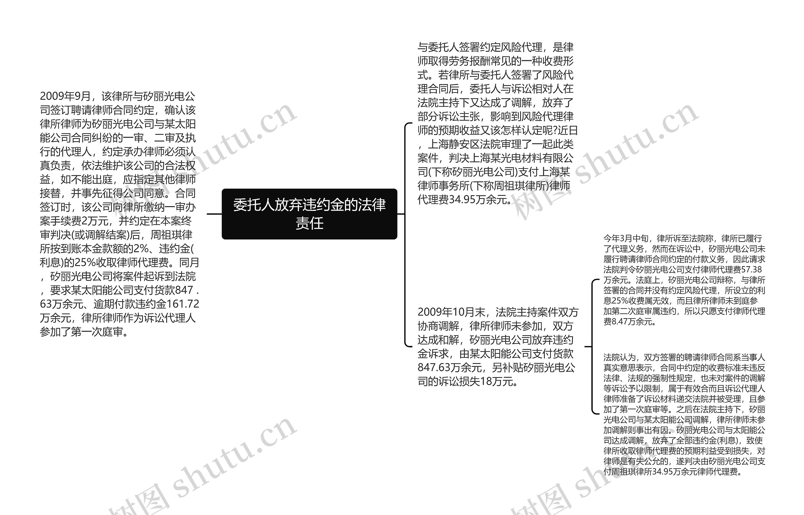 委托人放弃违约金的法律责任思维导图