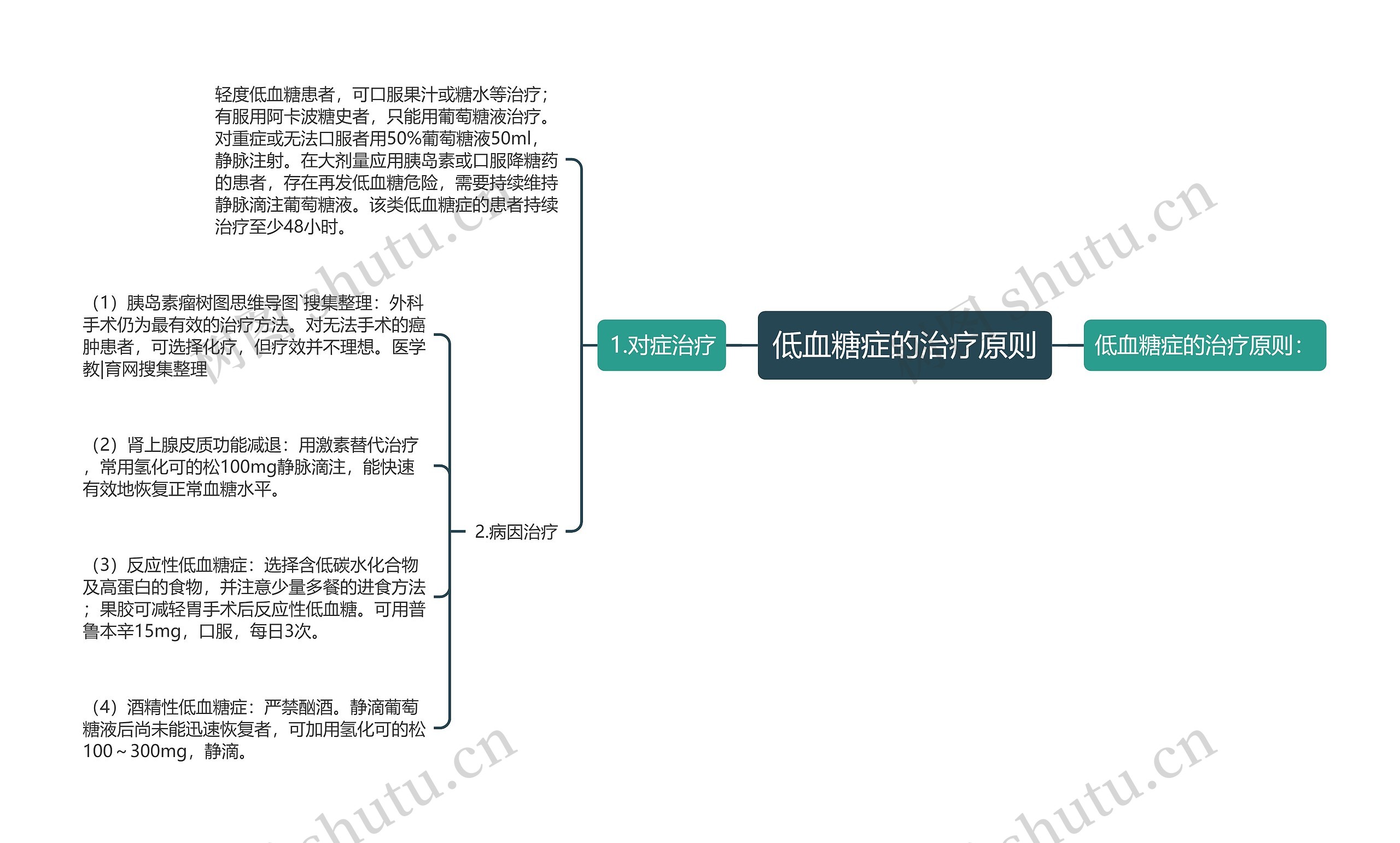 低血糖症的治疗原则思维导图