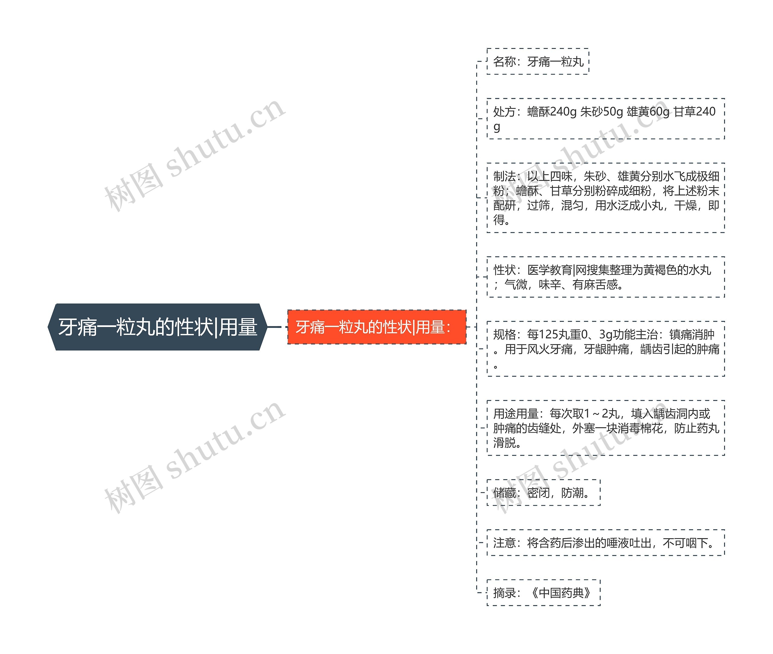 牙痛一粒丸的性状|用量