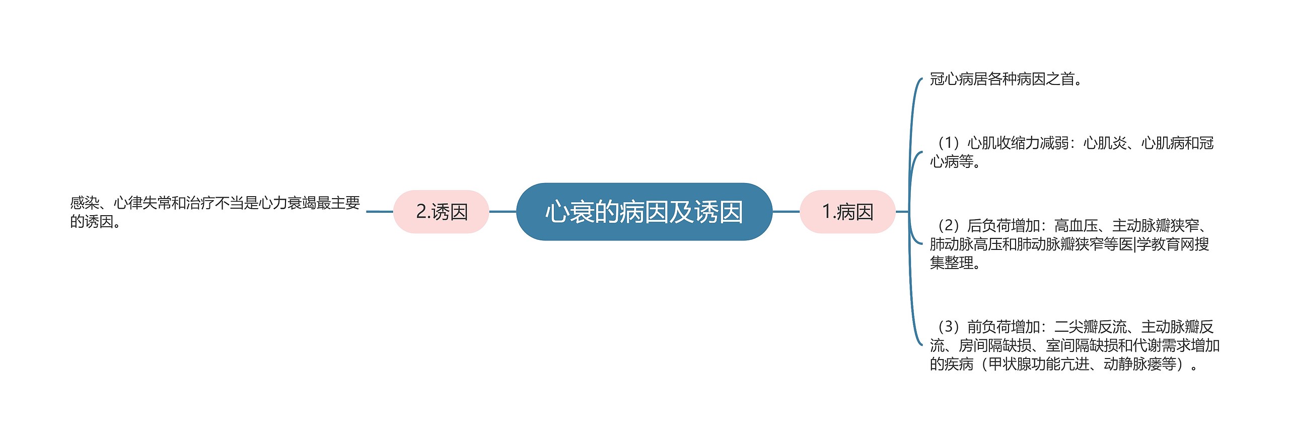 心衰的病因及诱因 心衰的病因及诱因