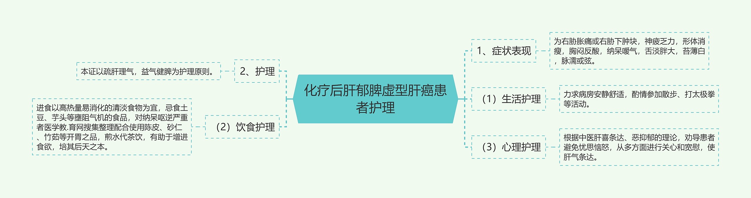 化疗后肝郁脾虚型肝癌患者护理