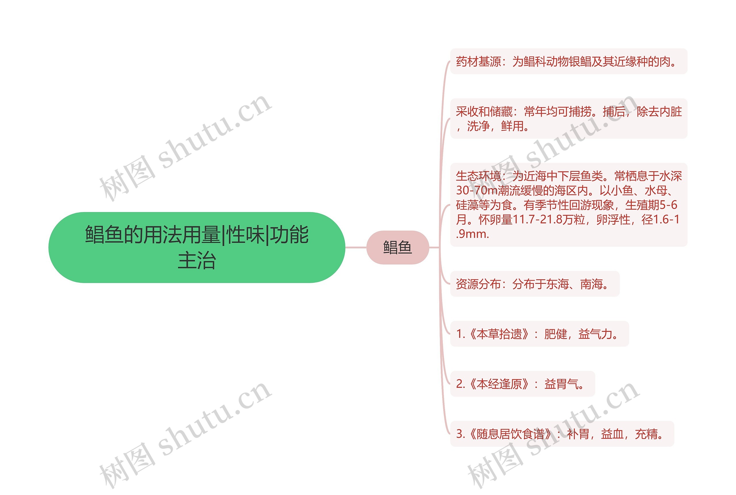 鲳鱼的用法用量|性味|功能主治思维导图