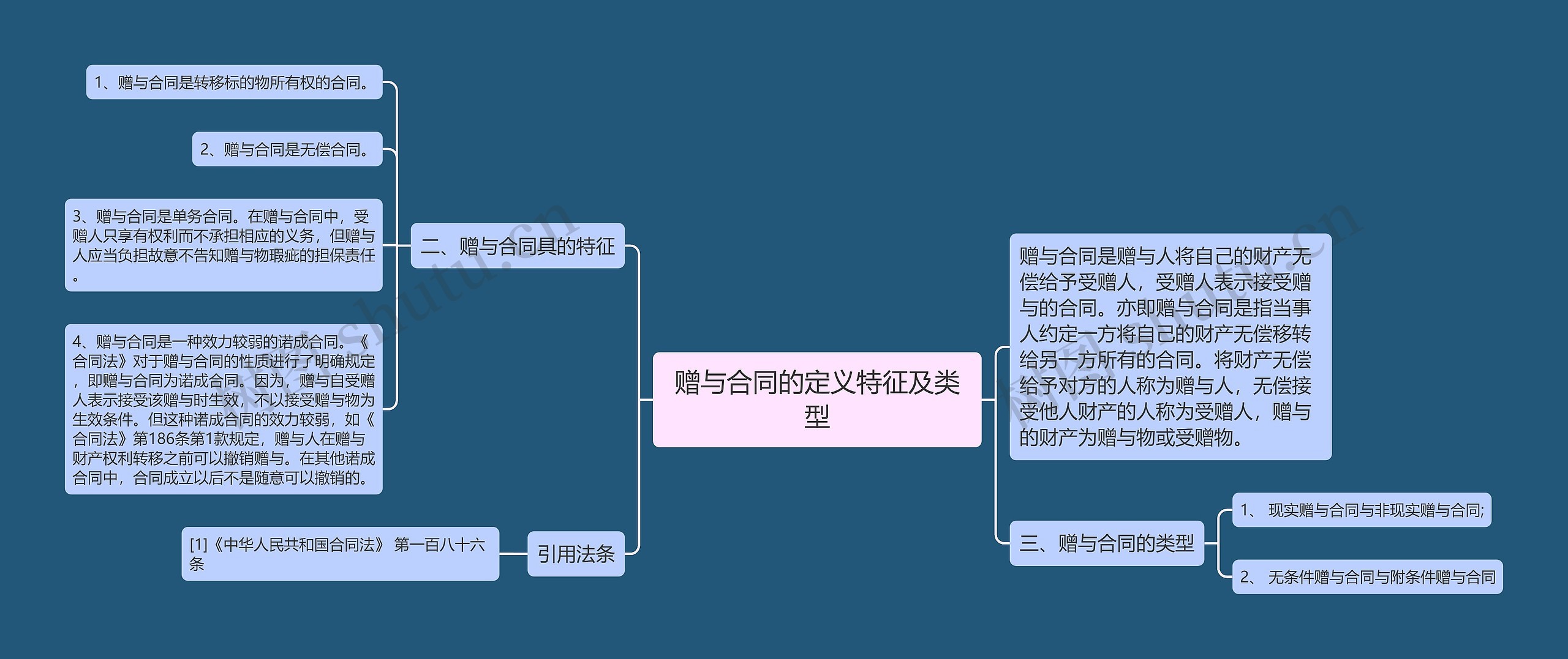 赠与合同的定义特征及类型思维导图