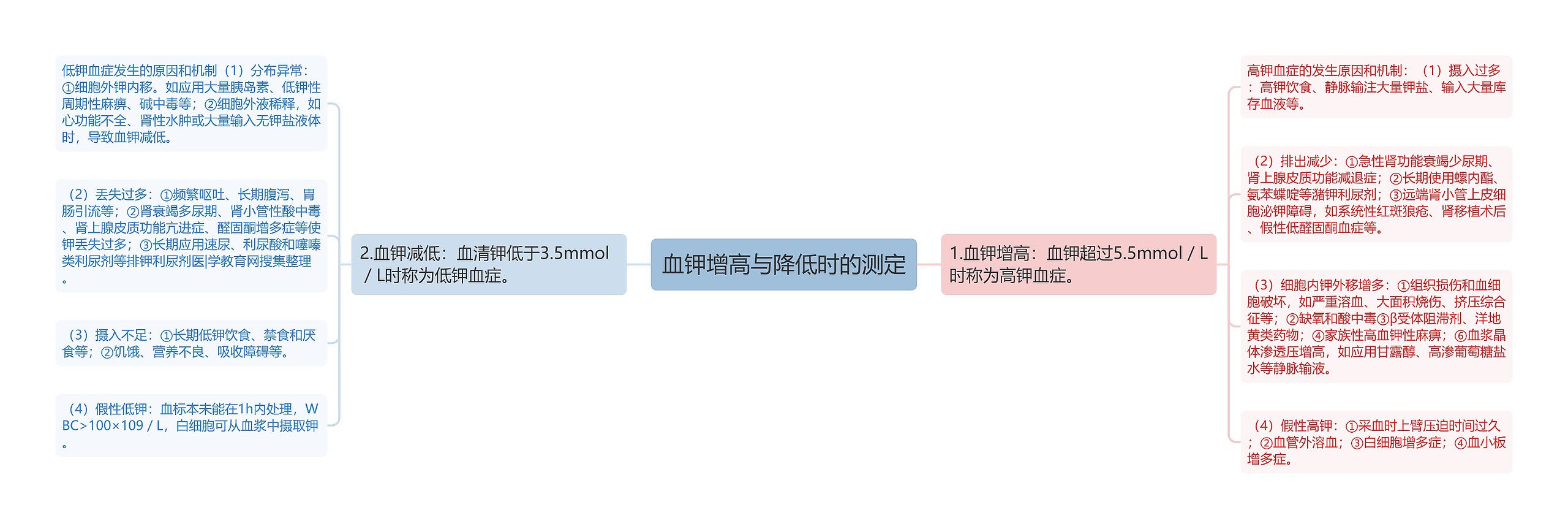 血钾增高与降低时的测定思维导图