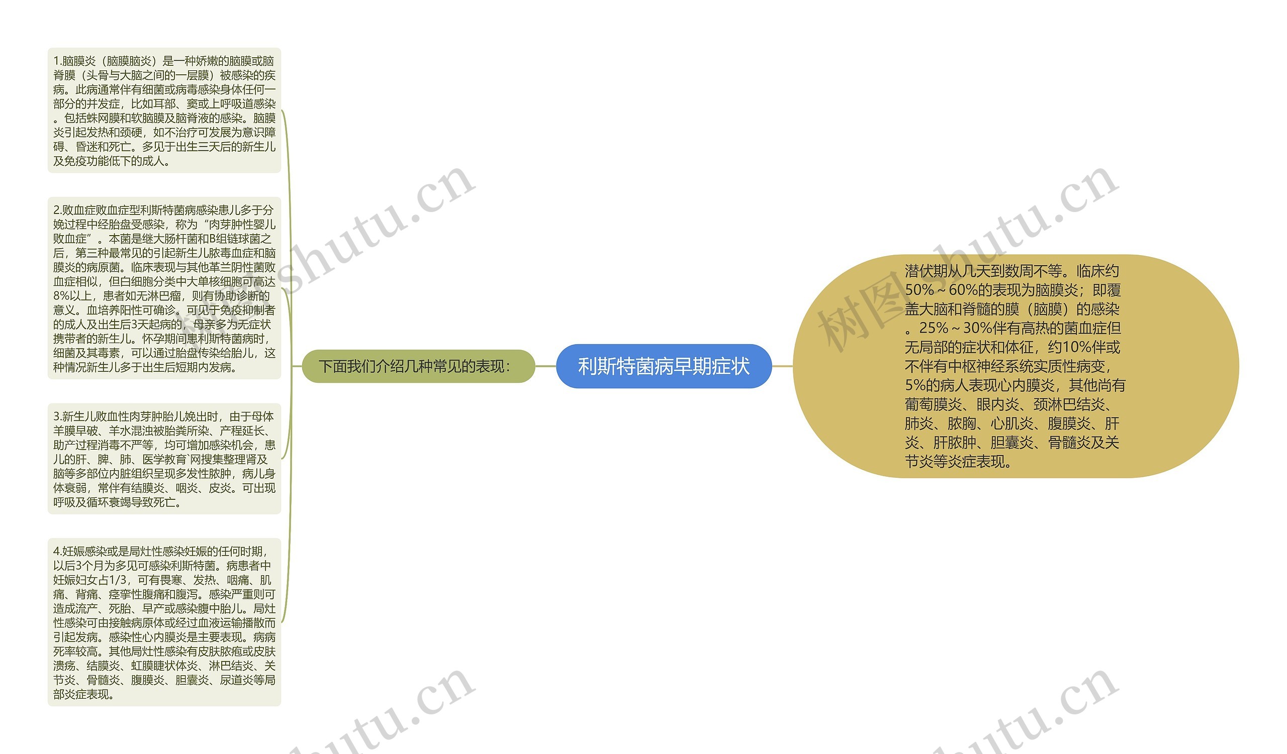 利斯特菌病早期症状思维导图