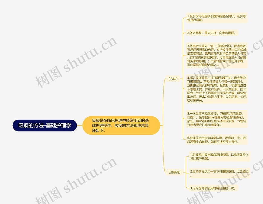 吸痰的方法-基础护理学思维导图_编号p6874147-TreeMind树图