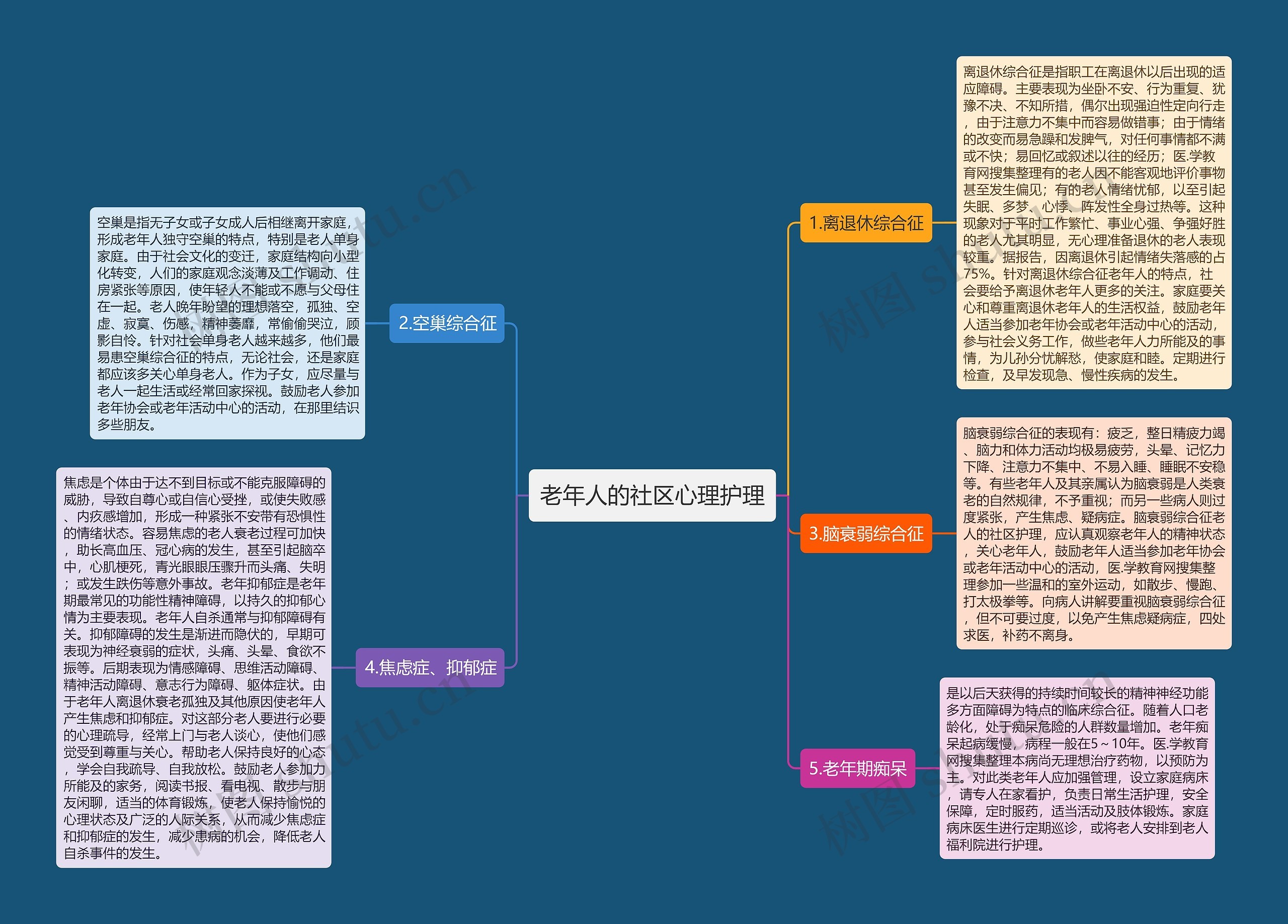 老年人的社区心理护理思维导图