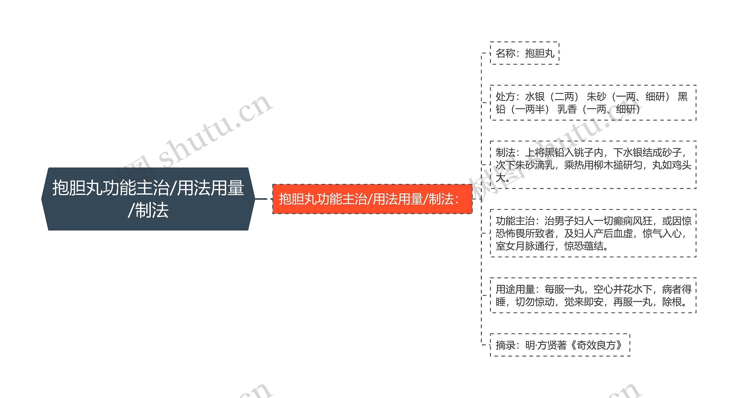 抱胆丸功能主治/用法用量/制法思维导图