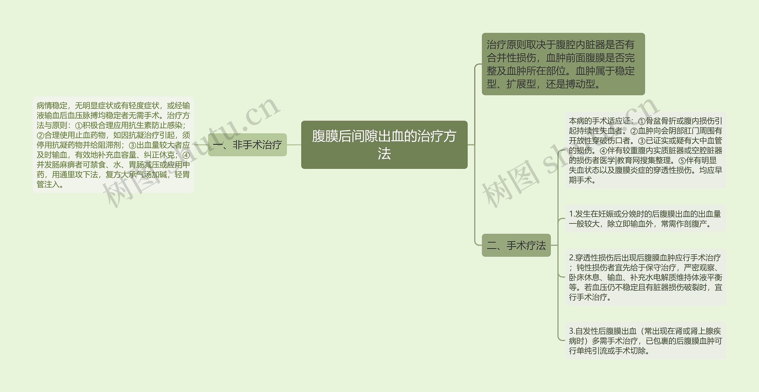 腹膜后间隙出血的治疗方法思维导图