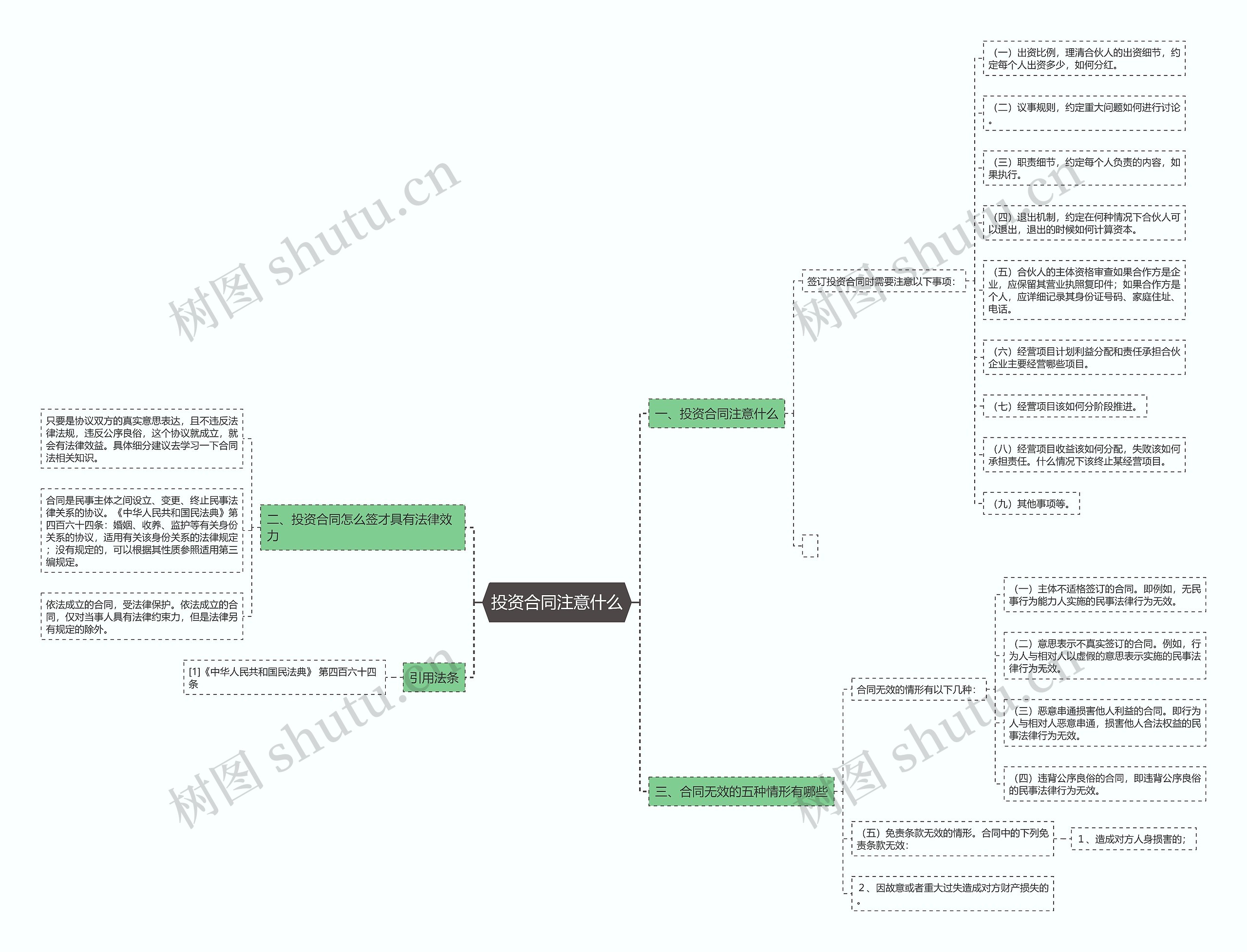 投资合同注意什么思维导图