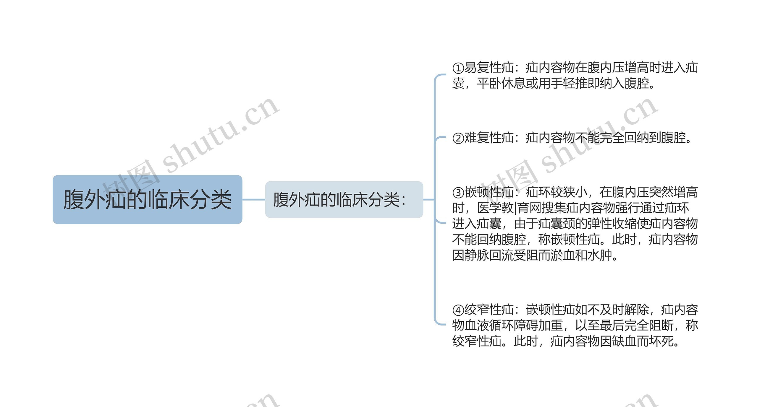 腹外疝的临床分类