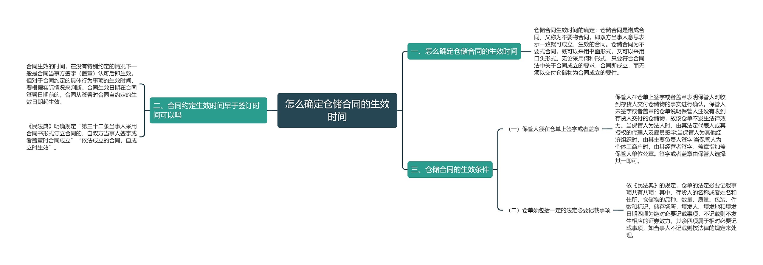 怎么确定仓储合同的生效时间