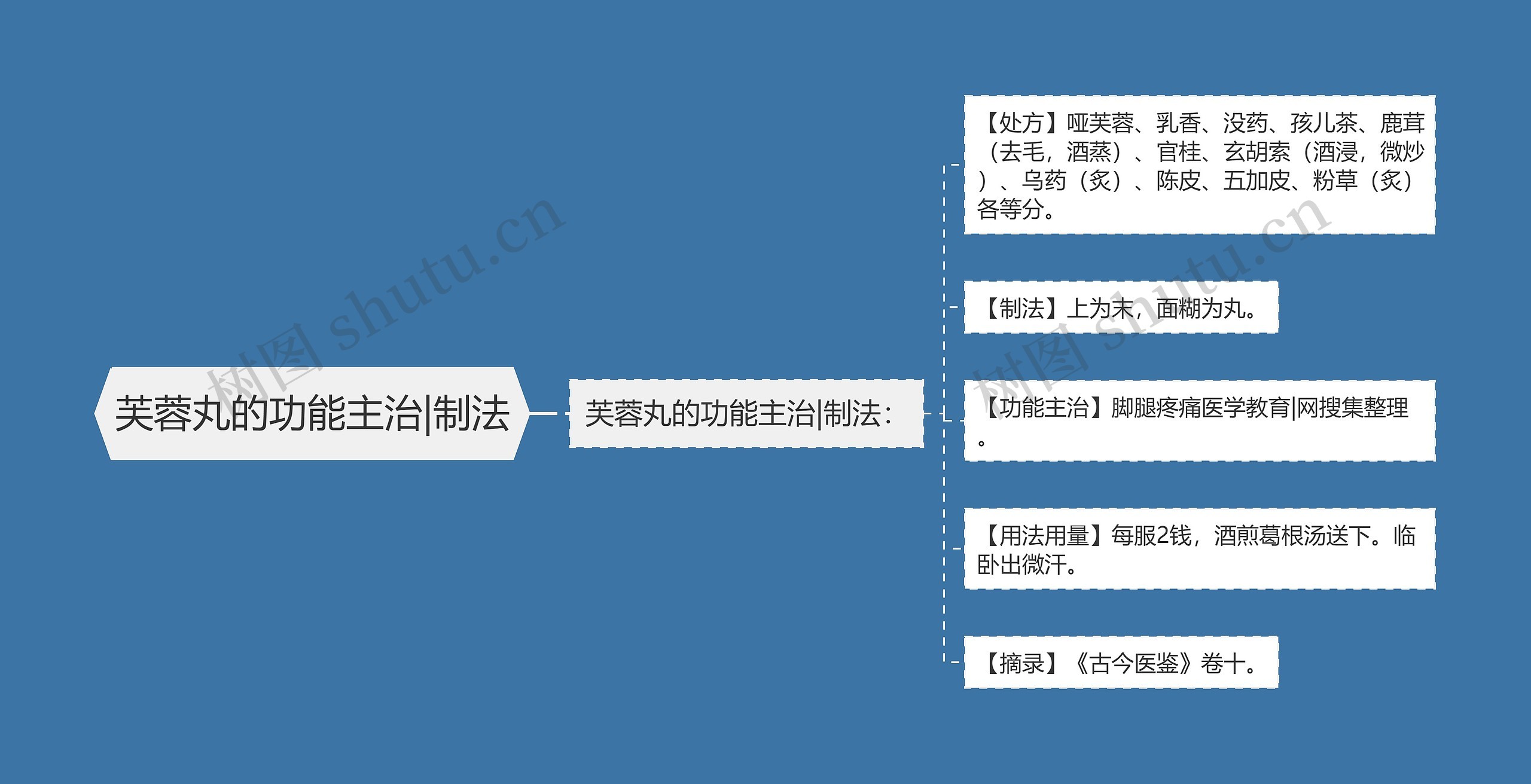 芙蓉丸的功能主治|制法思维导图