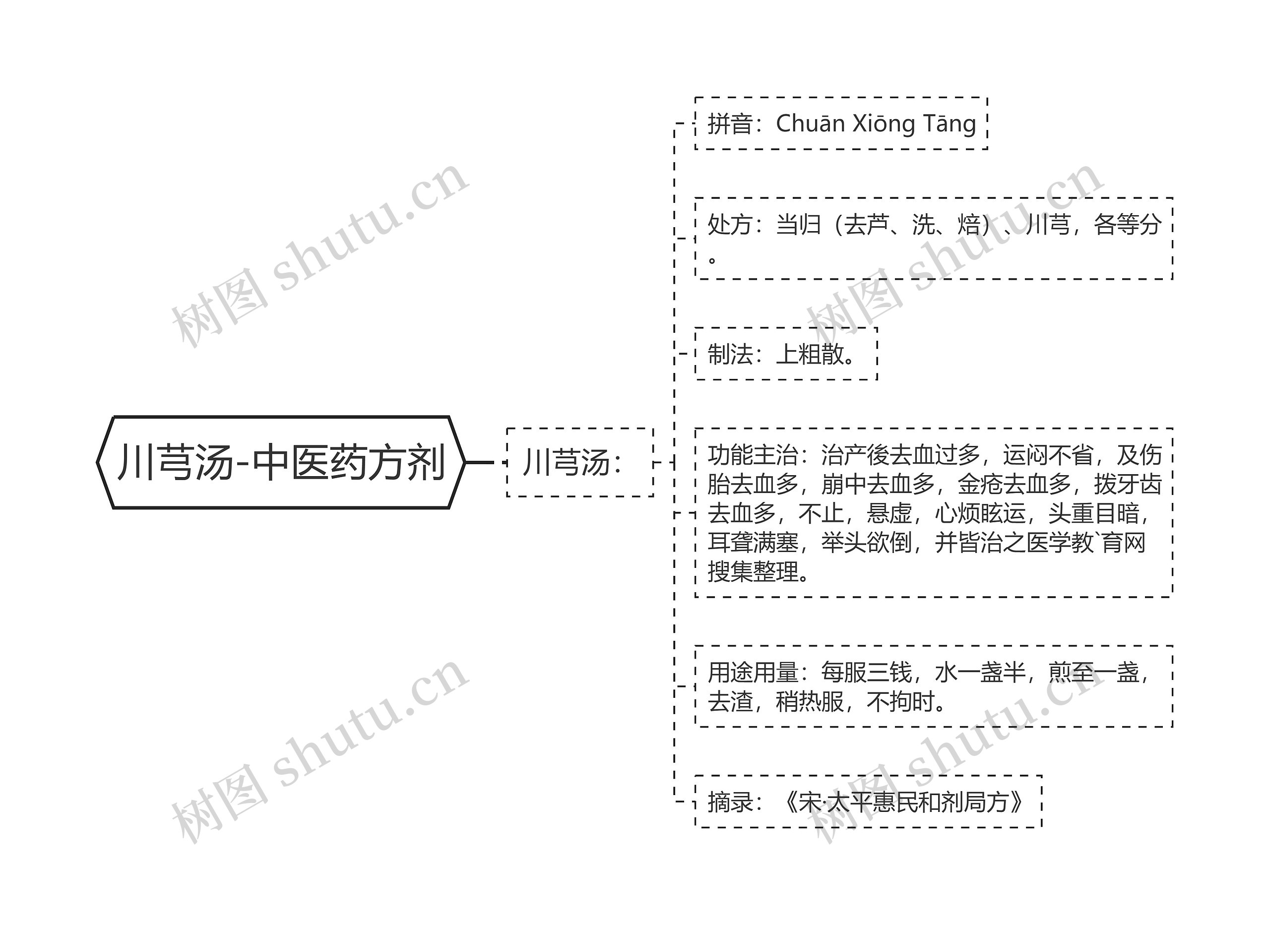 川芎汤-中医药方剂思维导图