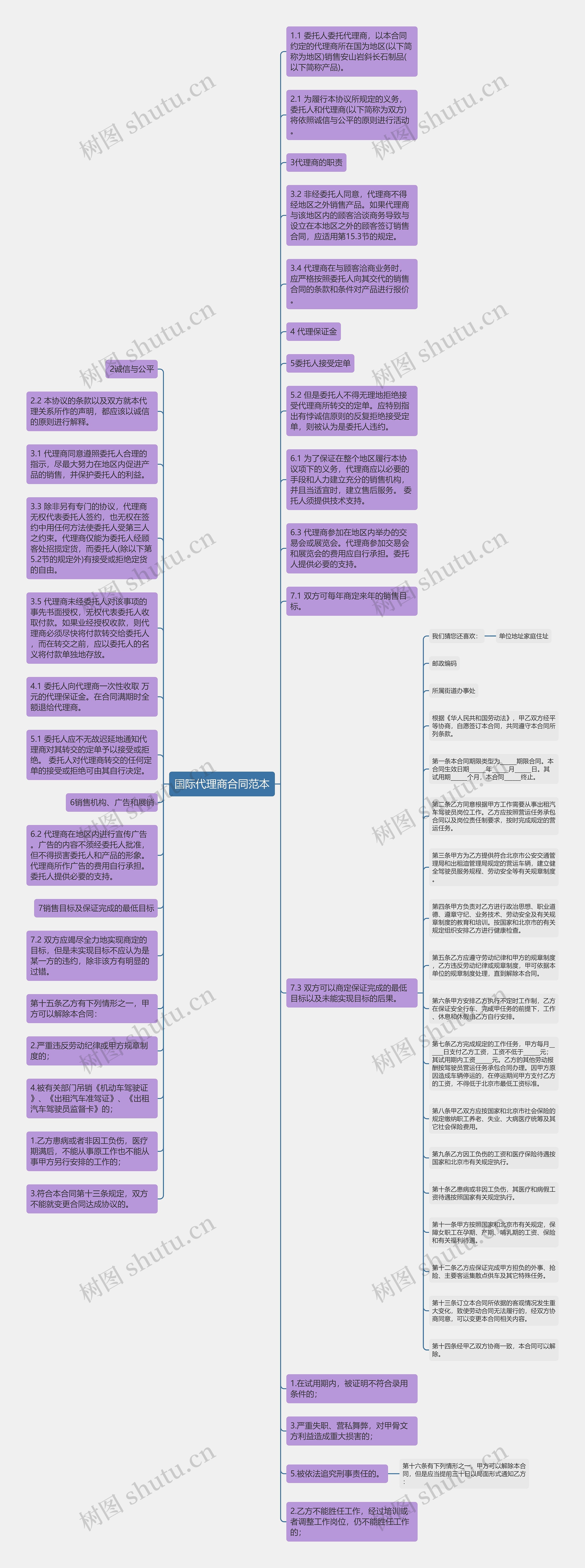 国际代理商合同范本思维导图