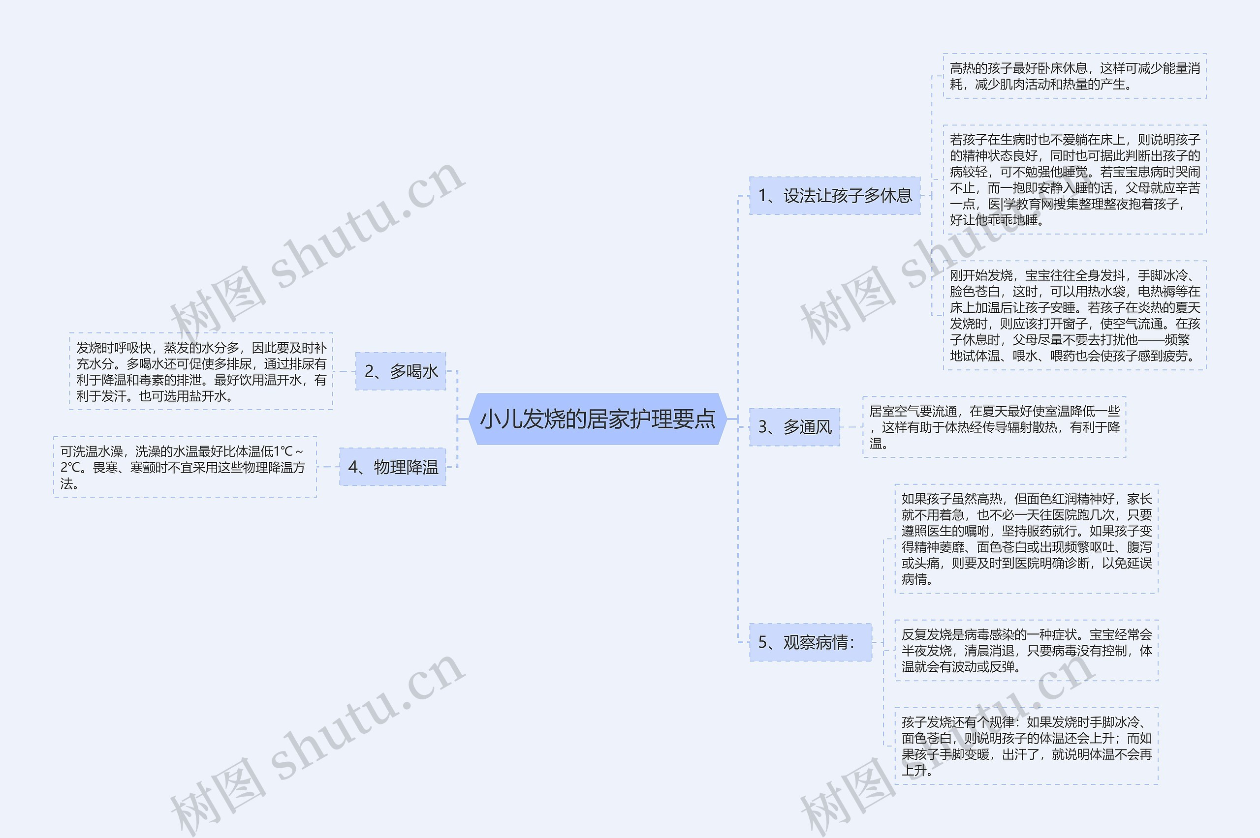 小儿发烧的居家护理要点思维导图