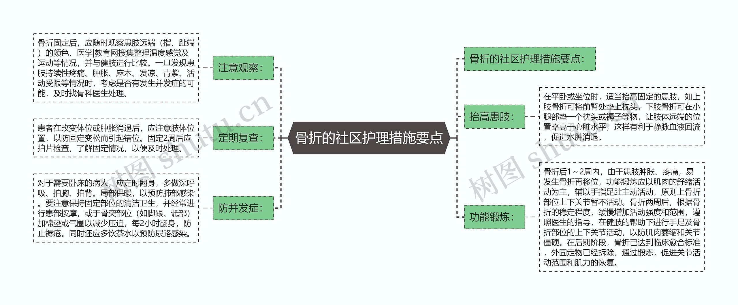 骨折的社区护理措施要点思维导图