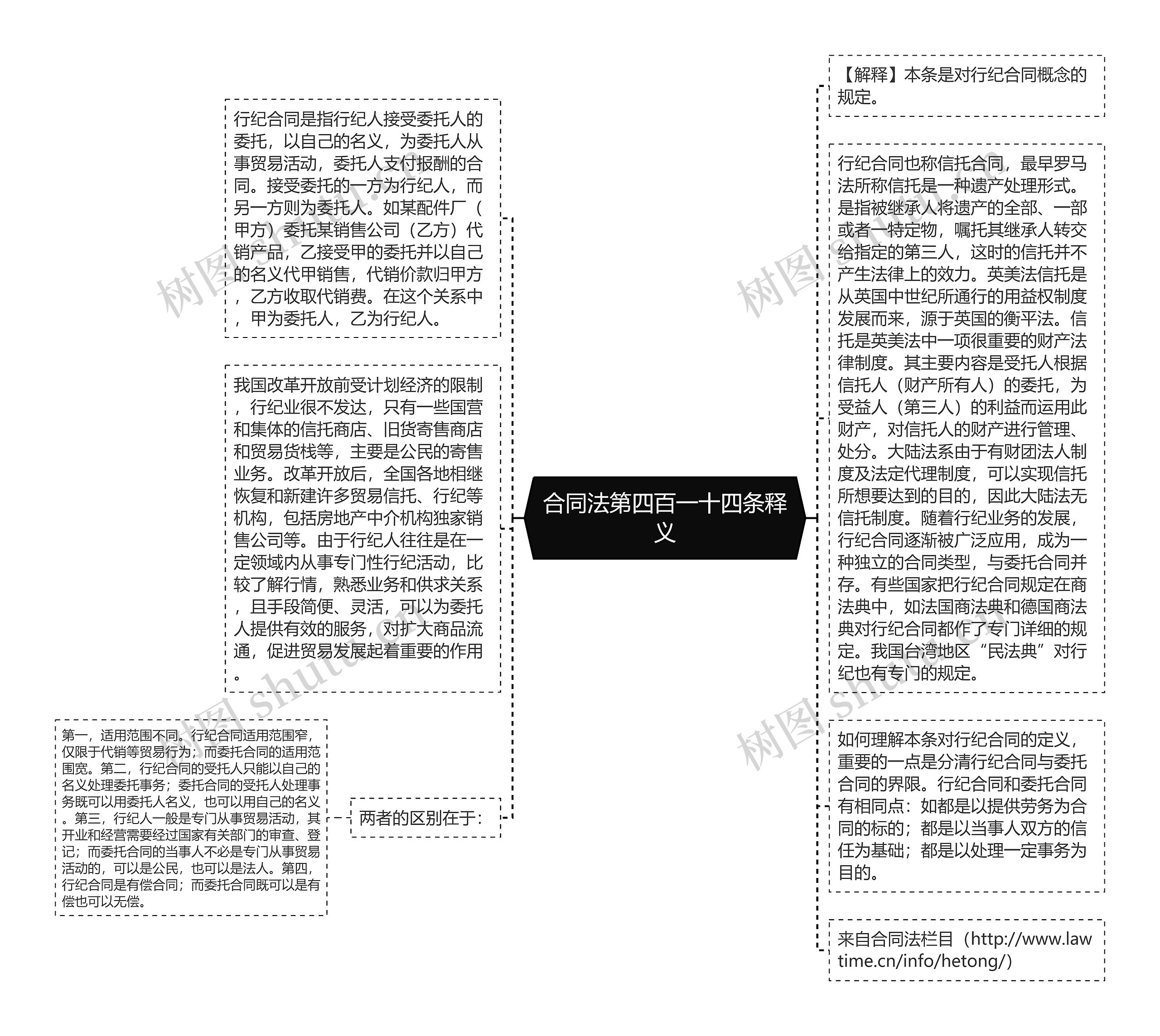 合同法第四百一十四条释义思维导图