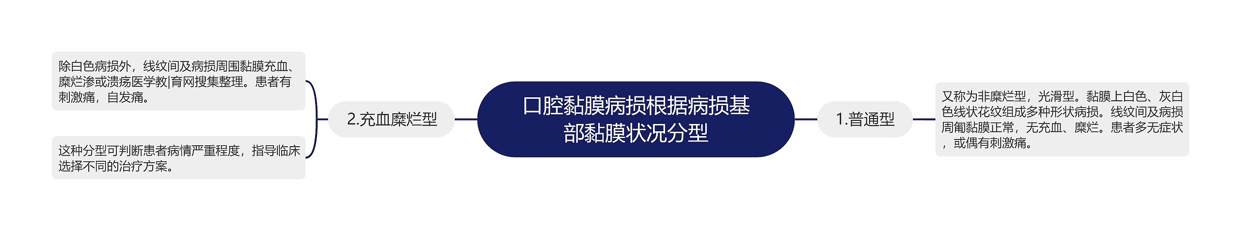 口腔黏膜病损根据病损基部黏膜状况分型思维导图