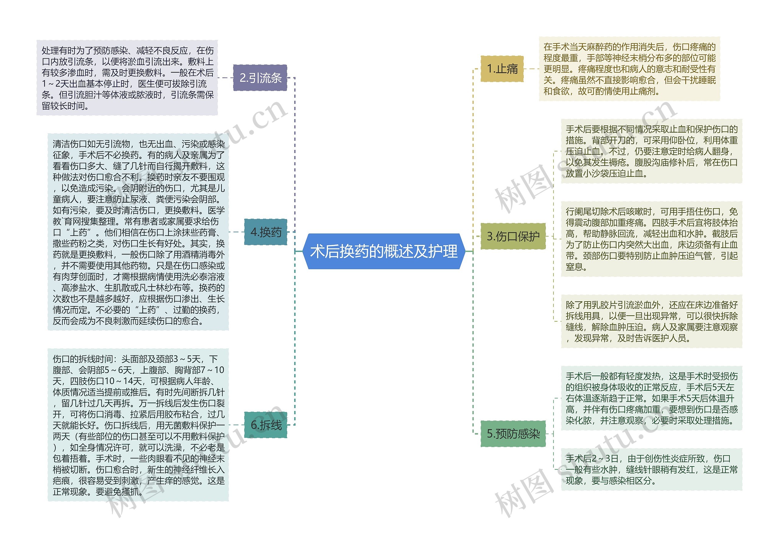 术后换药的概述及护理思维导图