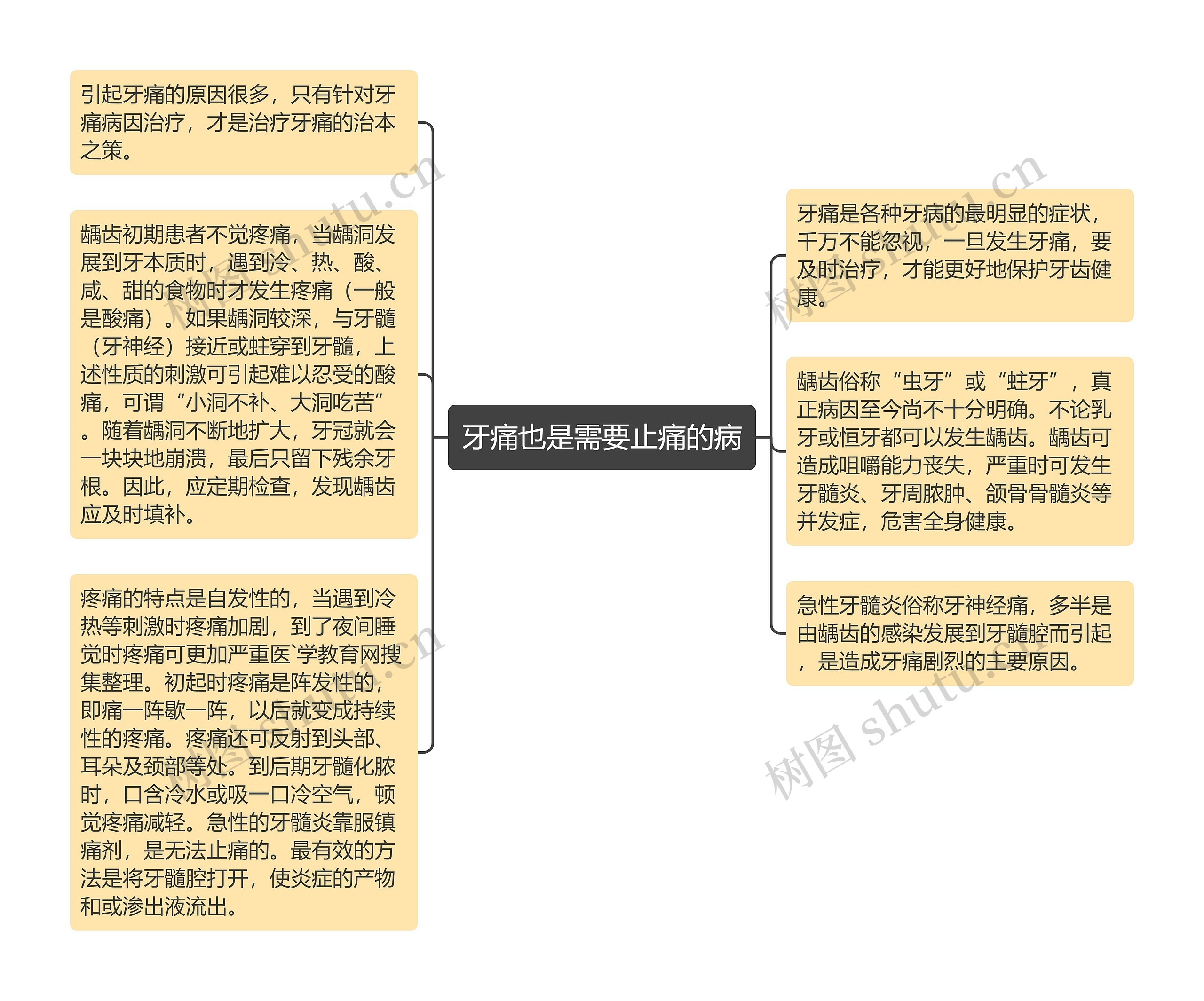 牙痛也是需要止痛的病思维导图