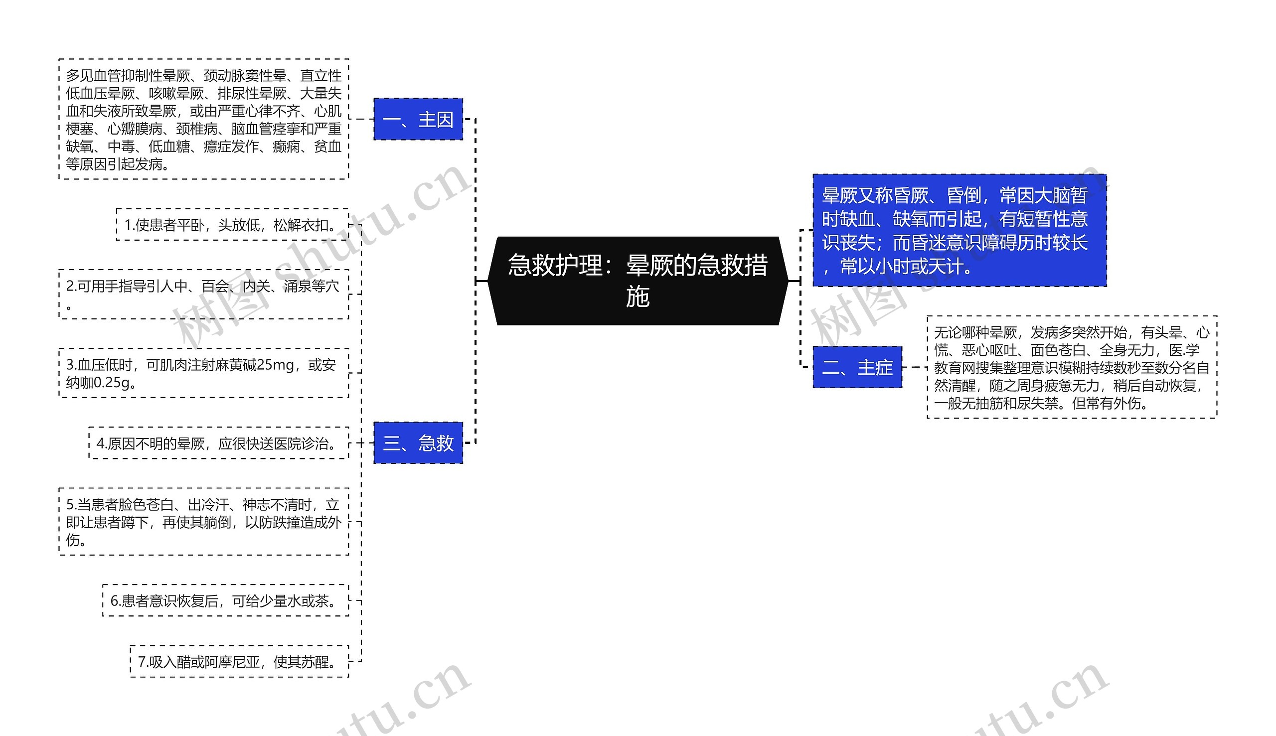 急救护理：晕厥的急救措施思维导图