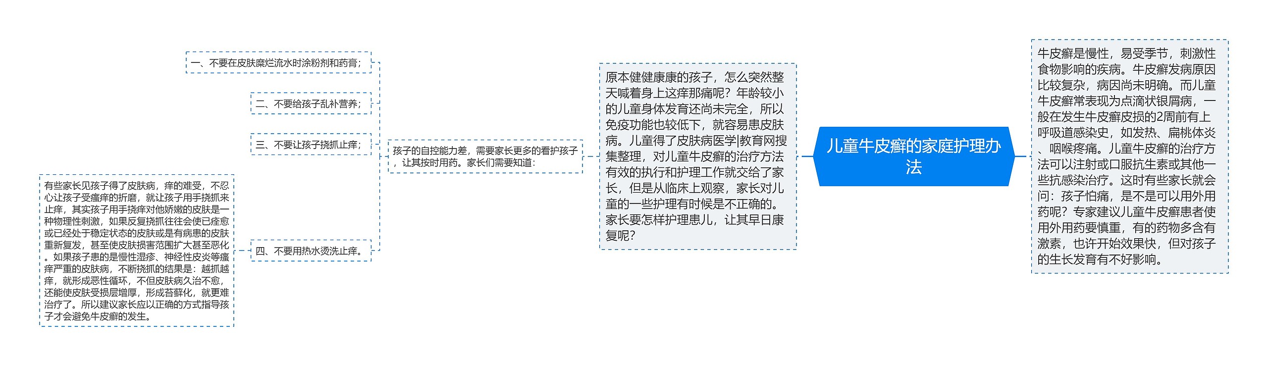 儿童牛皮癣的家庭护理办法思维导图