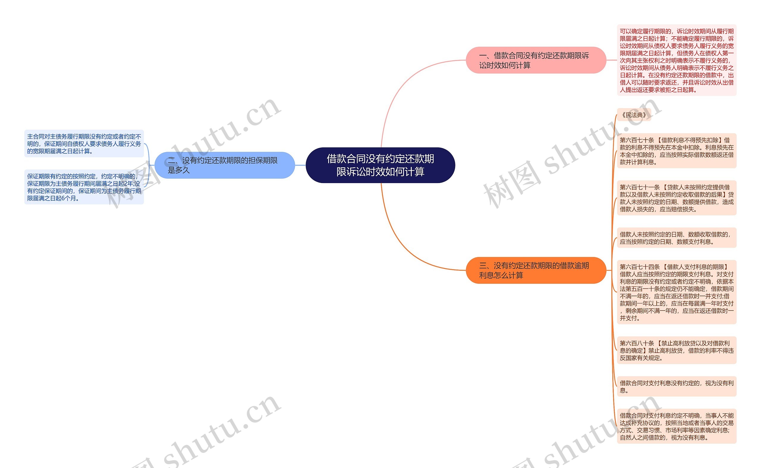 借款合同没有约定还款期限诉讼时效如何计算思维导图