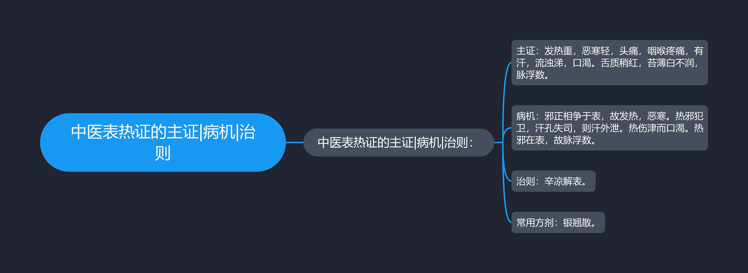 中医表热证的主证|病机|治则思维导图