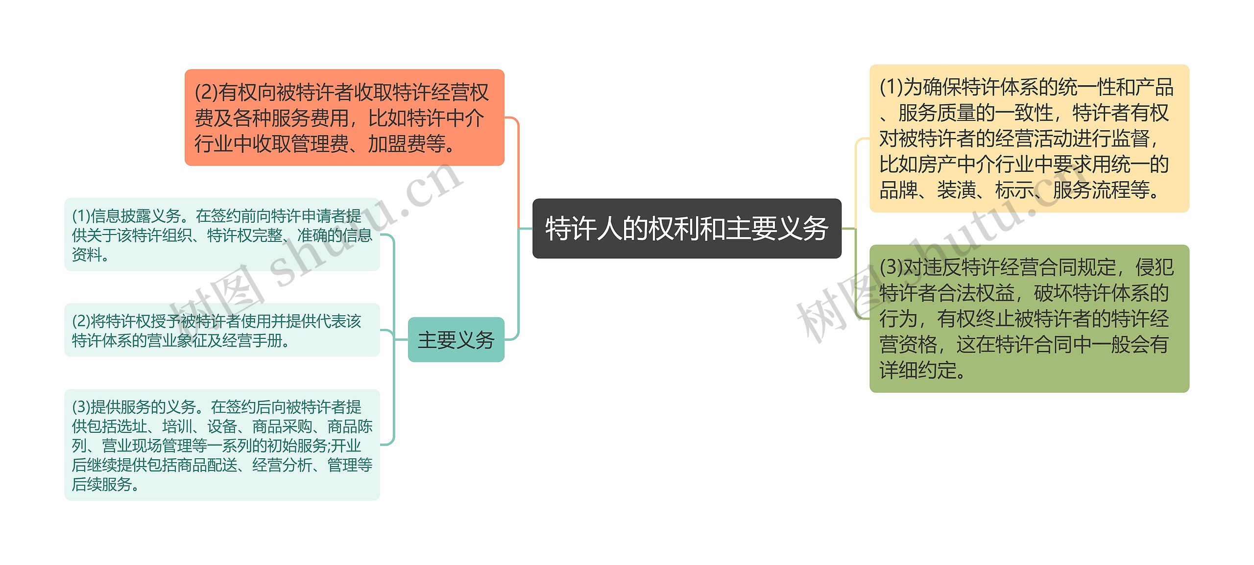 特许人的权利和主要义务思维导图